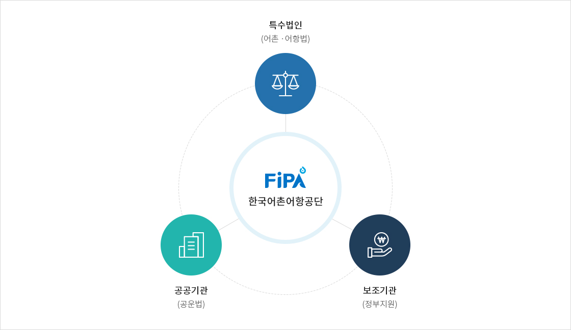 FiPA 한국어촌어항공단 - 특수법인(어촌 ·어항법), 공공기관(공운법), 보조기관(정부지원)