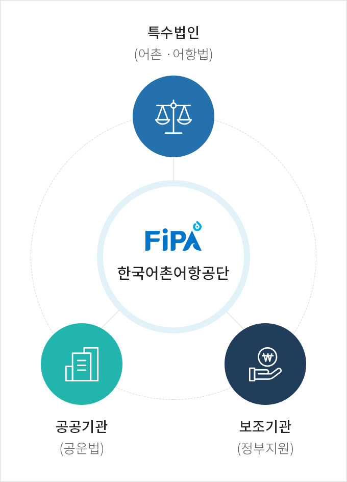 FiPA 한국어촌어항공단 - 특수법인(어촌 ·어항법), 공공기관(공운법), 보조기관(정부지원)