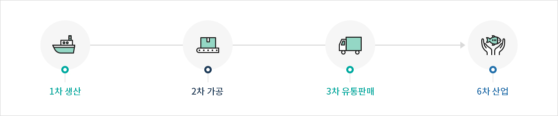 1차 생산, 2차 가공, 3차 유통판매, 6차 산업