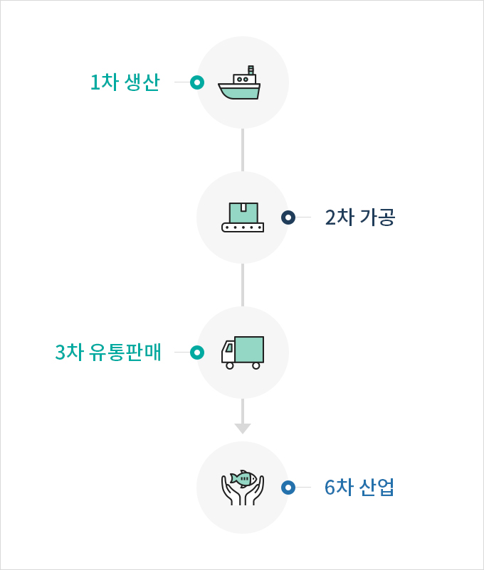 1차 생산, 2차 가공, 3차 유통판매, 6차 산업