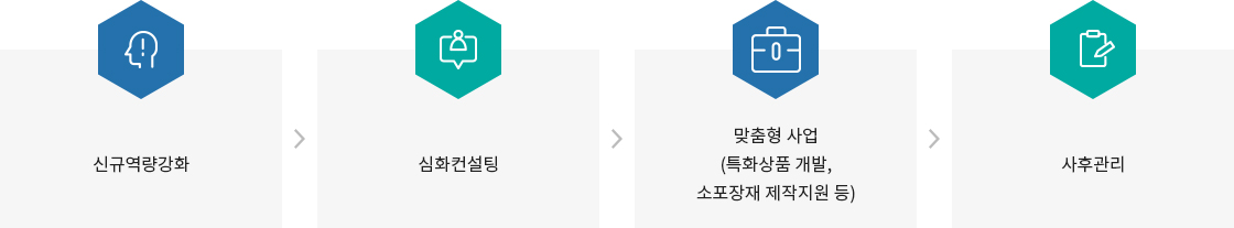 1. 신규역량강화, 2. 심화컨설팅, 3. 맞춤형 사업(특화상품 개발, 소포장재 제작지원 등), 4. 사후관리