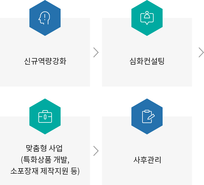 1. 신규역량강화, 2. 심화컨설팅, 3. 맞춤형 사업(특화상품 개발, 소포장재 제작지원 등), 4. 사후관리