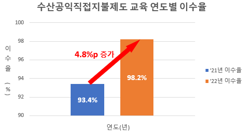  “2022년 수산공익직불제 교육 이수율은 얼마나 될까?”