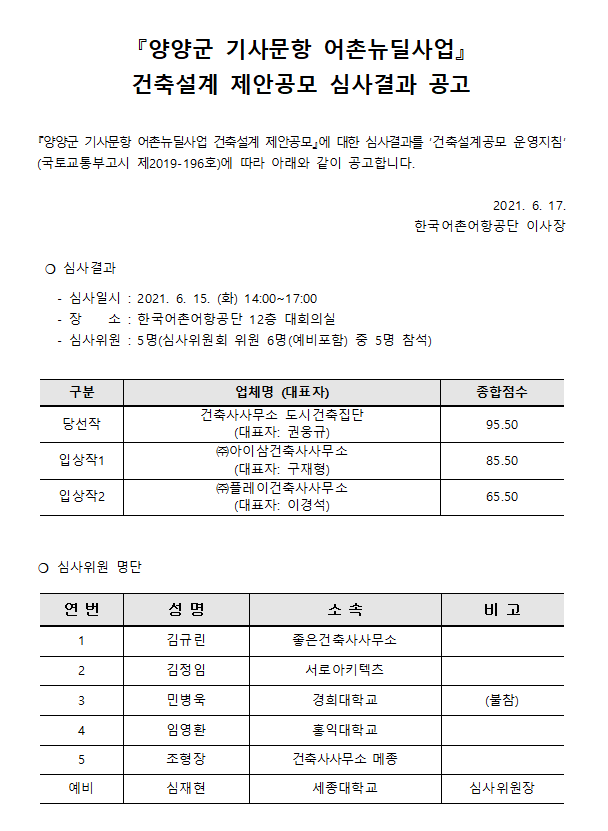 양양군기사문항 어촌뉴딜사업 건축설계 제안공모 심사결과 공고 양양군기사문항 어촌뉴딜사업 건축설계 제안공모에 대한 심사결과를 건축설계공모 운영지침(국토교통부고시 제 2019-196호)에 따라 아래와 같이 공고합니다. 2021.6.17 한국어촌어항공단 이사장 
* 심사결과 -심사일시: 2021.6.15(화) 10:00~12:00 -장소: 한국어촌어항공단 12층 대회의실 -시사위원: 6명(심사위원회 위원 6명(예비포함) 중 6명 참석)
구분 업체명(대표자) 종합점수 당선작 유건축사사무소 도시건축집단(대표자: 권웅규) 95.50 입상작1 (주) 아이삼건축사사무소(대표자: 구재형) 85.50 입상작2 (주) 플레이건축사사무소(대표자:이경석) 65.50
*심사위원 명단 연번 성명 소속 비고 1. 김규린 좋은 건축사사무소 2. 김정임 서로아키텍츠 3. 민병욱 경희대학교(불참) 4. 임영환 홍익대학교 5. 조형장 건축사사무소 메종 예비 심재현 세종대학교 심사위원장