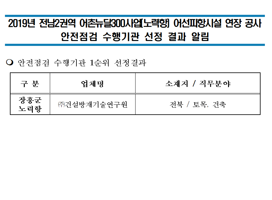 2019년 전남2권역 어촌뉴딜 300사업(노력항) 어선피항시설 연장공사 안전점검 수행기관 선정 결과 알림 안전점검 수행기관 1순위 선정결과 구분 업체명 소재지/직무분야 장홍군 노력항 (주)건설방재기술연구언 전북/ 토목, 건축