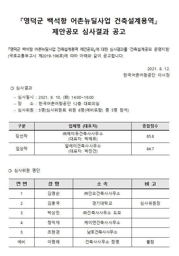 영덕군 백석항 어촌뉴딜사업 건축설계용역 제안공모 심사결과 공고 영덕군 백성항 어촌뉴딜ㅅ업 건축설계 용역 제안공모 에 대한 심사결과를 건축설계공모 운영지침(국토교통부고시 제2019-196호)에 따라 아래와 같이 공고합니다. 2021.8.12 한국어촌어항공단 이사장
심사결과 -심사일시: 2021.10(화) 14:00 ~ 16:00 -장소: 한국어촌어항공단 12층 대회의실 -심사위원: 5명(심사위원회 6명(예비포함) 중 5명 참석)
구분 업체명(대표자0 종합점수
당선작 (주)제이유건축사사무소(대표자: 박제유) 85.8 입상작 알에이건축사사무소(대표자:박진건) 84.7
심사위원명단
연번 성명 소속 비고
1. 김영순 (주)인오건축사사무소 2. 김용국 경기대학교 심사위원장 3. 박상진 (주)건축사사무소 도모 4.정익재 케이앤건축사사무소 5.조현경 남호건축사사무소 예비 이명래 건축사사무소 정명 불참