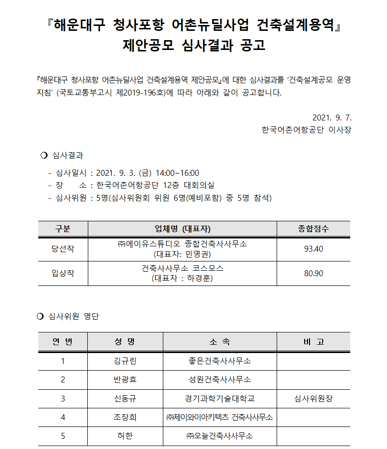 『해운대구 청사포항 어촌뉴딜사업 건축설계용역』 제안공모 심사결과 공고 - 『해운대구 청사포항 어촌뉴딜사업 건축설계용역 제안공모』에 대한 심사결과를 '건축설계공모 운영지침' (국토교통부고시 제2019-196호)에 따라 아래와 같이 공고합니다.
○심사결과 - 심사일시:2021.9.3(금) 14:00~16:00, 자소:한국어촌어항공단 12층 대회의실, 심사의원:5명(심사의원회 위원 6명(예비포함) 중 5명 참석 / 당선작-(주)에이유스튜디오 종합건축사사무소(대표자:민영권), 종합점수:93.40, 입상작-건축사사무소 코스모스
(대표자:하경훈), 종합점수:80.90. ○심사의원 명단 - 1.김규린,좋은건축사사무소, 2.반광효,성원건축사사무소, 3.신동규,경기과학기술대학교,비고:심사위원장, 4.조장희,(주)제이와이아키텍츠 건축사사무소, 5.허한,(주)오늘건축사사무소. 